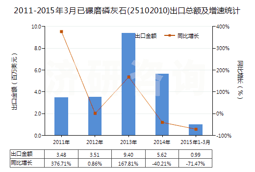 2011-2015年3月已碾磨磷灰石(25102010)出口總額及增速統(tǒng)計